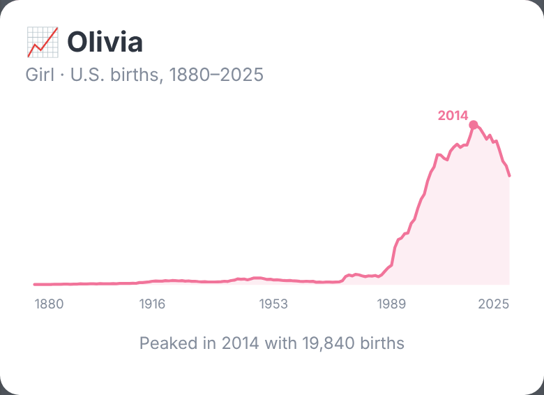 The popularity trend chart for the girl name Olivia on Seek Baby Names. A pink line stays low from 1880 until the 1970s, climbs steeply, peaks in 2014, then eases down. The caption reads: Peaked in 2014 with 19,840 births.